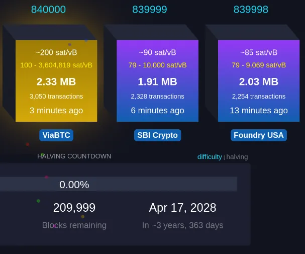 4º Halving de Bitcoin