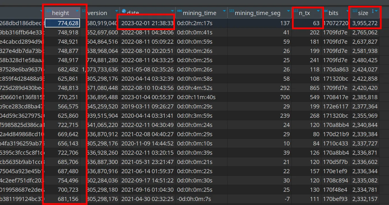 Se mina el bloque con mayor "tamaño" hasta la fecha en Bitcoin