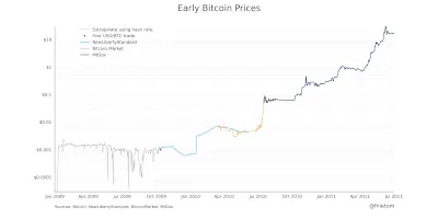 Bitcoin siempre ha tenido una precio
