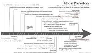 Bitcoin evolution