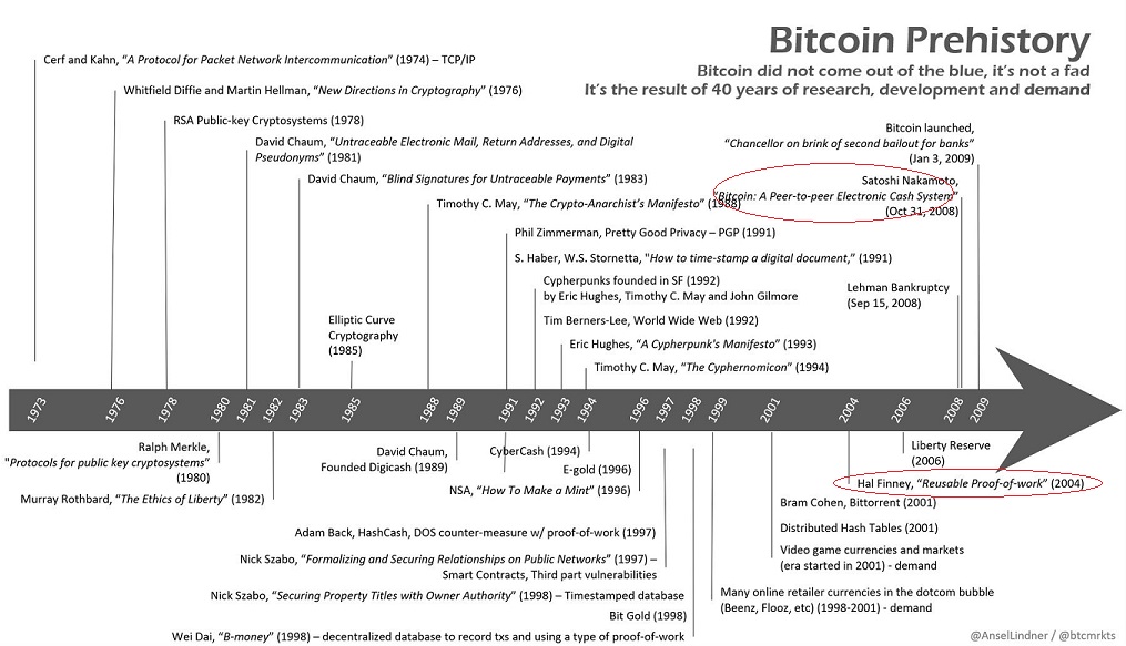 Bitcoin evolution