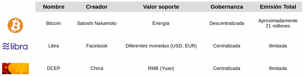 Comparativa Bitcoin, Libra y DCEP